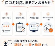 口コミ返信もマップ投稿も丸ごと代行します イメージ1