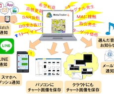 MT4のシグナルやチャート変化をスマホに通知します スマホのアプリ、LINE、AppleWatchにもお知らせ！