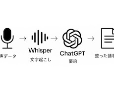 会議の音声送るだけ！議事録をわかりやすく要約します イメージ1