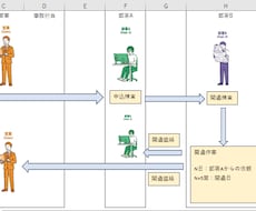 サポート業務の見える化と標準化を支援します 業務の属人化を解消し、誰でも対応できる環境を構築します