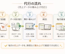 月次売上データ整理を1期間分お試し代行しますます 継続利用前に、月次売上データ整理を1期間分お試し対応します