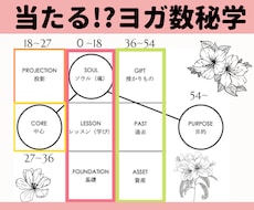 ヨガ数秘学で生年月日から人生の鑑定書送ります 当たると評判の新しい数秘！９つのポジションに11の数字が入る