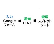 お問い合わせ・依頼受付を簡単に管理できます イメージ1