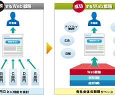 Web戦略コンサル及びホームページ制作致します イメージ1