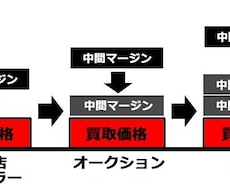 同予算で２ランク上の自動車を手に入れる方法教えます 私自身や家族・親戚・知人からも定期的にオーダーがある手法です