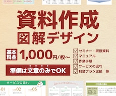 文章だけの説明を、図解で“伝わる資料”にします イメージ1