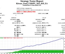USDJPYのRSIを使った取引手法を公開します USDJPYの逆張り系手法になります。