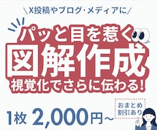 図解作成＊目的達成をデザインでお手伝いいたします SNSやブログ・メディアなどに！文章を図解化し見やすさUP！