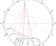 西洋占星術、ホロスコープで恋愛相性鑑定します 恋愛、不倫、人間関係、仕事、交友関係、職場との相性占いします
