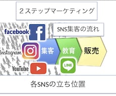 インスタ×ライン公式の集客の仕組みをご提供します インスタ/ユーチューブ/ライン/飲食/サロン/激安集客教材