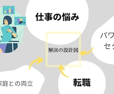 仕事・職場でのお悩みや問題の解決をお手伝いします 問題解決のプロ、 経営コンサルタントのノウハウをフル活用