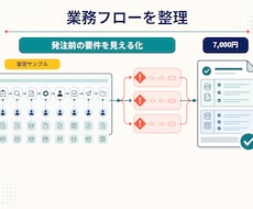 業務フローを整理し自動化要件書を作ります 例外や担当分担まで整理し発注前の迷いを減らします