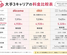 携帯料金を最安級まで見直します イメージ1