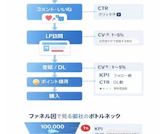 売上が伸びない原因を構造で特定します イメージ1
