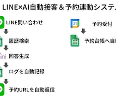 問い合わせを即LINE通知する仕組みを構築します イメージ1