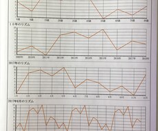 あなたの一生のバイオリズムを2枚提供します 自分自身の一生のバイオリズム(運)を知りたい人