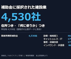 補助金採択の建設業4530社リストを渡します 住所100%。設備・改修の予算が確定した会社