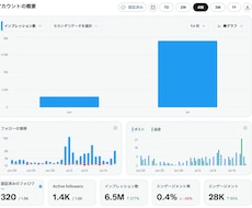 実績ありX／Twitter30日間運用代行します 知識＆実績ゼロ、顔出しナシOK　プロにおまかせください！