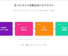 問い合わせ対応AIチャットボットを設置・実装します ChatGPT連携24時間応答｜質問に答えるBotを作成