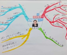 思考がループ。貴方の悩みを視覚化します イメージ1