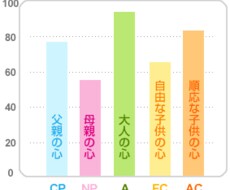 人事コンサル経験者があなたの特性を浮き彫りにします イメージ1