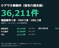 ケアマネ事業所36,211件の営業リストを渡します 電話番号36,192件つき。居宅介護支援の全事業所