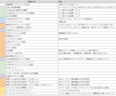 広告運用スキルで稼げるWebマーケターにします 【1名限定】現役プロの全スキルを伝授