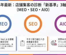 MEO・SEO・AIOの3軸で店舗集客を診断します 最新のAI検索エンジンでの露出度を可視化し、改善策を提示