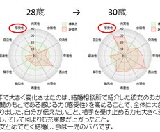 なぜ、異性と関係が継続しないのか？ズバリ分析ます イメージ1