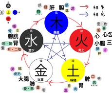 東洋医学の基礎を教えますます イメージ1