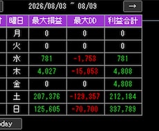 MT5の週間パフォーマンス表示します 成績表示＆一瞬で今日に戻る 即リセット ボタン付きインジ