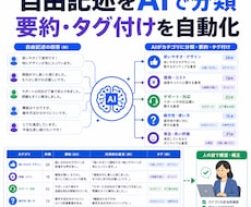 アンケート自由記述をAIで分類・要約します イメージ1