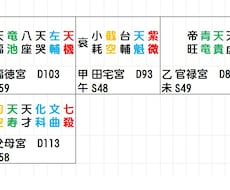 紫微斗数で、あなたの運勢を読みます！！