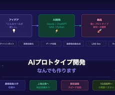 AIを使ってプロトタイプの作成を行います イメージ1