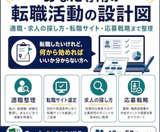 あなた専用の転職活動の設計図を作ります イメージ1
