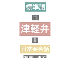 標準語⇄津軽弁⇄日常英会話に翻訳します 細かなニュアンスで翻訳したい方におすすめ♪
