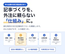 SEO記事の制作フローを御社専用に構築します イメージ1