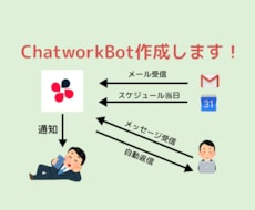 チャットワークBot作成します Chatworkで何でも自動化・効率化