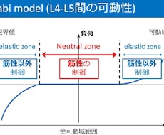 現役理学療法士が勉強会・学会発表の資料作成します 勉強会や発表でのパワーポイントでの資料作成いたします。