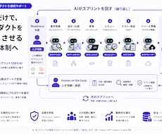 AIネイティブ開発で既存プロダクトを継続支援します イメージ1