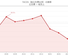 Amazon広告アカウントをデータで診断します データドリブンで広告費のムダと改善点TOP3を可視化します