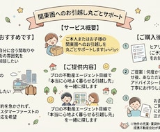 物件探しから暮らしサポートまでトータルで支えます イメージ1