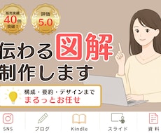 情報を整理し、伝わる図解を制作します SNS投稿｜Kindle｜ブログ｜資料・スライド