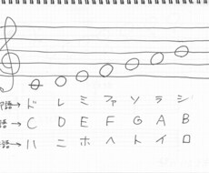 音楽理論の基礎を教えます 現役音楽講師があなたに合わせてわかりやすくお答えします