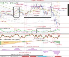 完全オリジナル MT4チャートの秘蔵設定を教えます 投資でチャートの動きが予測出来ず損失が止まらないあなたへ
