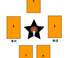 【神秘!】キャンドル占いで、あなたのお悩み解決の天啓を授かります!
