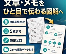 文章・メモを見やすい図解資料に整えます 原稿未整理OK|5枚・修正2回・Canva編集データ込み