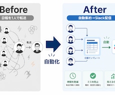 自社専用 | AI日報管理システムを構築します イメージ1