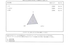 AI実装検定A級の合格特化型対策を教えます イメージ1