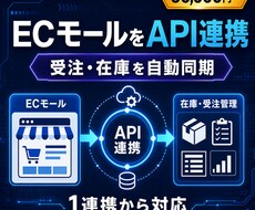 ECモールと業務システムをAPI連携します 受注・在庫の二重入力を減らし自動同期